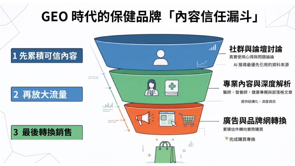 內容漏斗