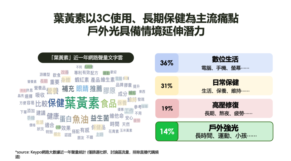 葉黃素